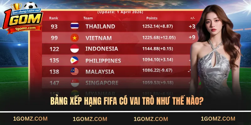 Bảng xếp hạng FIFA có vai trò như thế nào?
